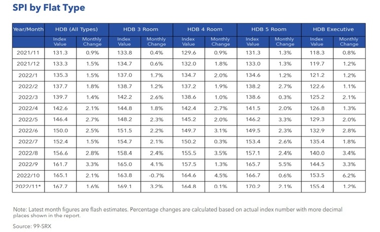 HDB Price Index By Flat Type Nov 2022